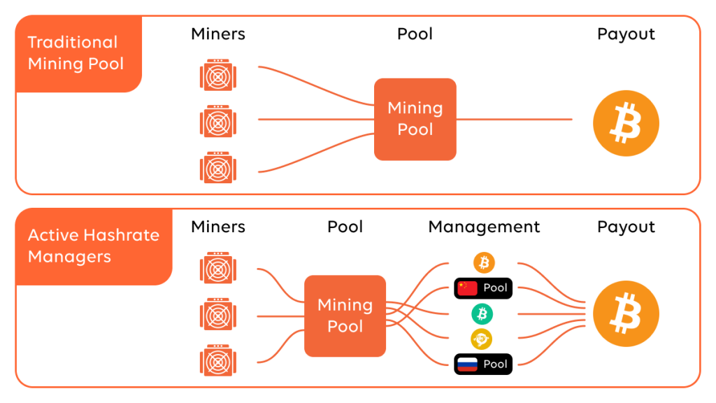 Hash rate mining manager vs traditional mining pool
