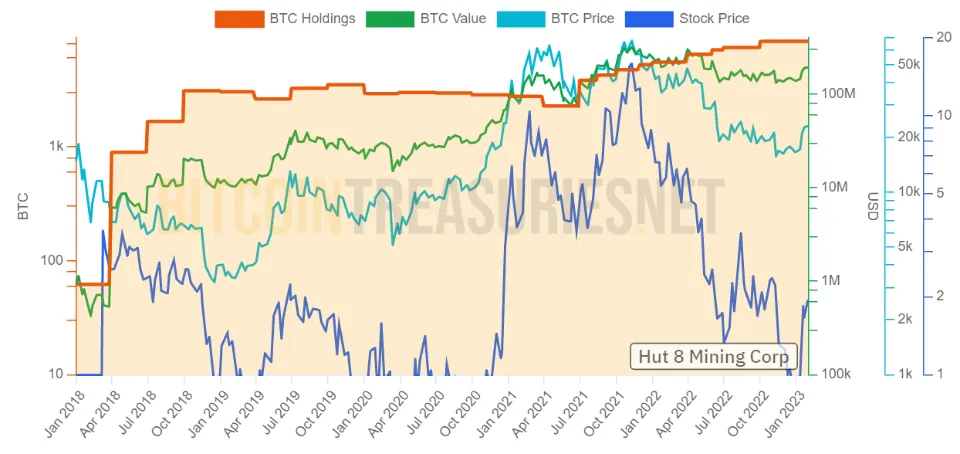 Bitcoin price is up, but BTC mining stocks could remain vulnerable throughout 2023