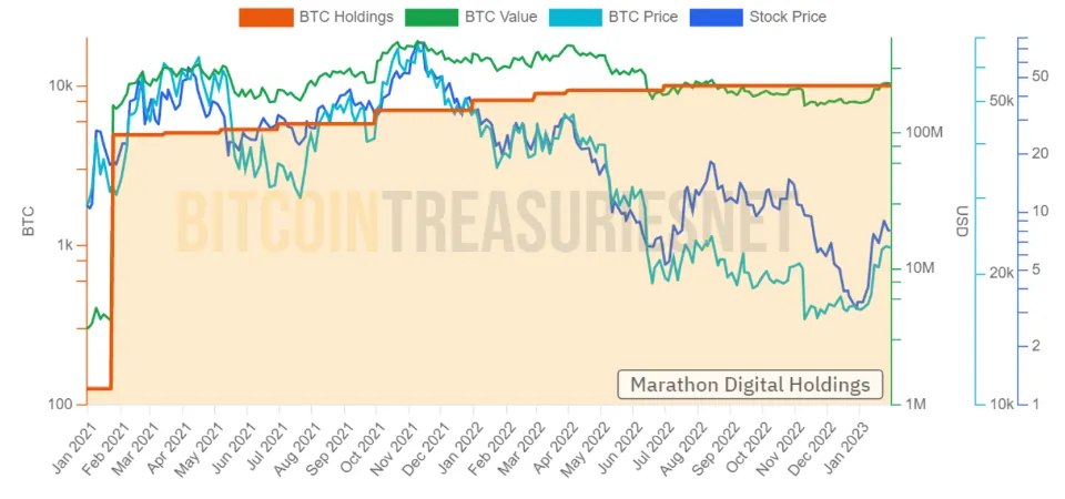 Bitcoin price is up, but BTC mining stocks could remain vulnerable throughout 2023