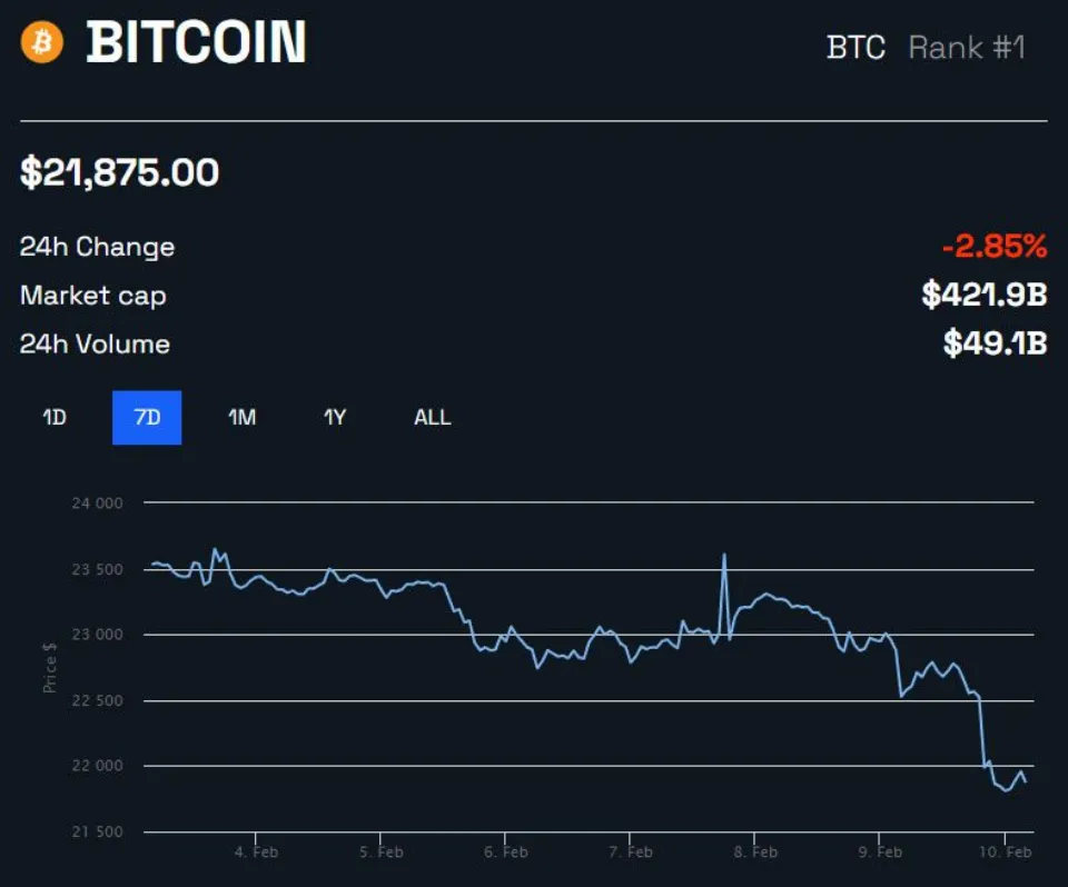 Bitcoin Mining Difficulty Hits All-Time High, But BTC Price Drops to Local Lows